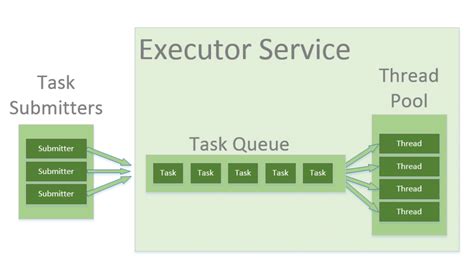 executorservice|types of executor service.